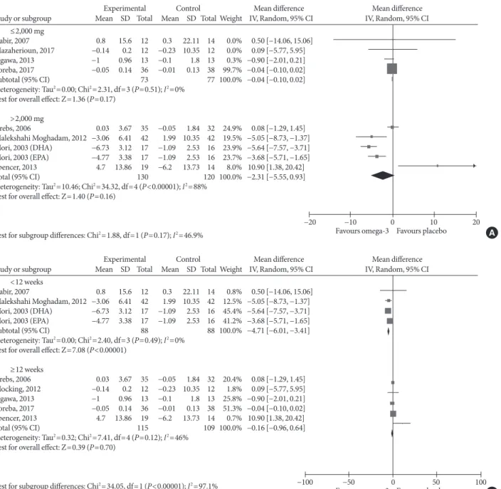 Fig. 10. Subgroup analysis on the influence of omega-3 fatty acids supplementation according to (A) omega-3 dose and (B) treatment  duration for tumor necrosis factor α (pg/mL)