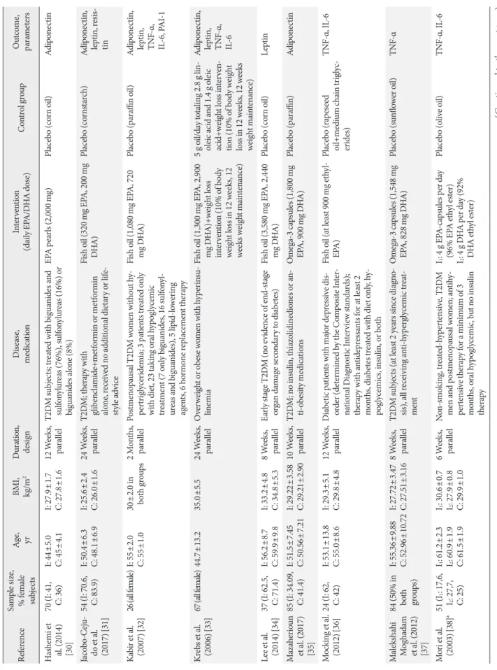 Table 1. General characteristics of randomized controlled trials included in the systematic review  ReferenceSample size, % female  subjectsAge,  yrBMI,  kg/m