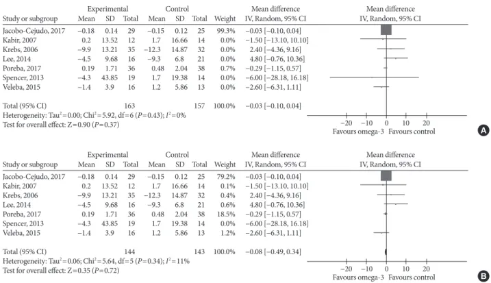 Fig. 6. Influence of omega-3 fatty acids supplementation on leptin levels (ng/mL). (A) Forest plot shows pooled mean differences with  95% confidence intervals (CIs) for seven randomized controlled trials