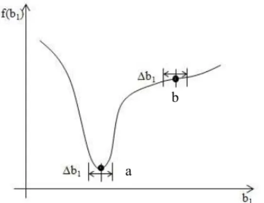 Fig. 2    Robustness of the objective function a 