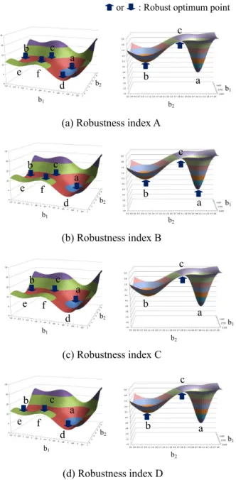 Fig. 6    Concept of robust optimum 