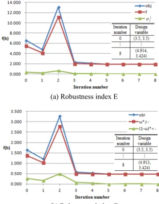 Table 2    Results of F according to the weighting factor 