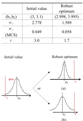 Fig. 10    A design example  b 1 Table 3    Results of the robustness index H 