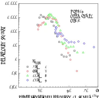 Fig. 3  Fatigue crack growth rate behavior under  different load range (specimen #1~4) 