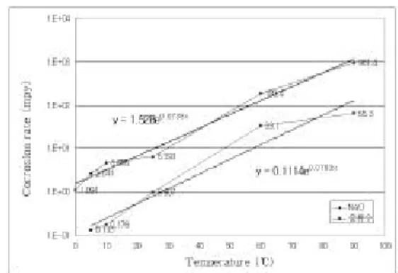 Fig. 2    Relationship between the corrosion rate  and the solution temperature  