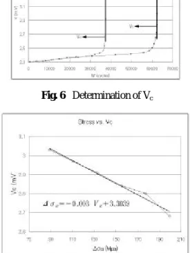 Fig. 6   Determination of V c