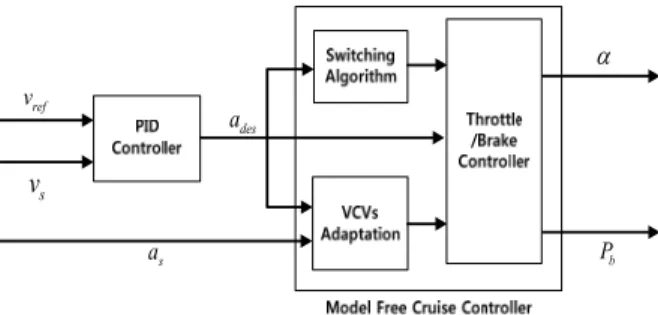 Fig. 11  Speed controller for autonomous vehicleadesvrefvsαPbas
