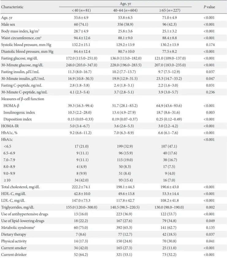 Table 2. Characteristics of the study participants by age groups Characteristic Age, yr P value <40 (n=81) 40–64 (n=604) ≥65 (n=227) Age, yr 33.6±4.9 53.8±6.5 71.0±4.9 <0.001 Male sex 60 (74.1) 356 (58.9) 96 (42.3) <0.001
