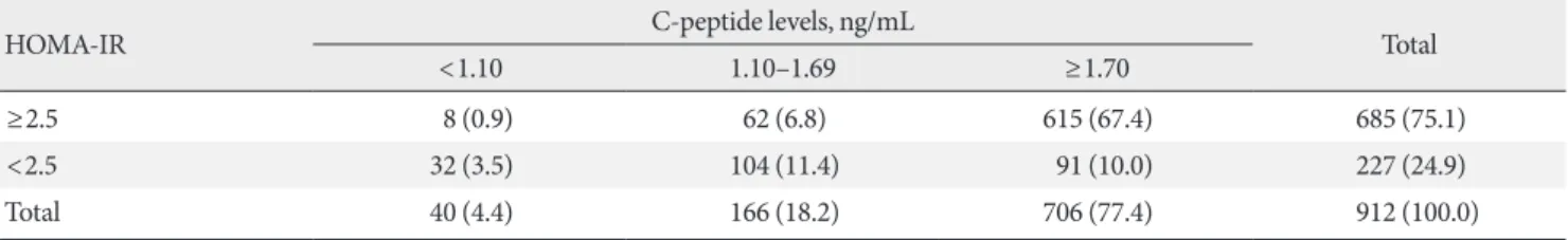 Fig. 1. The distributions of insulin resistance and insulin secretion indices according to body mass index
