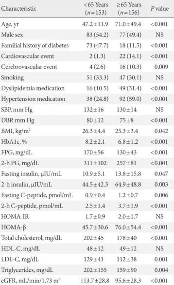 Table 1. Comparison of clinical and laboratory characteristics  of study patients stratified by age