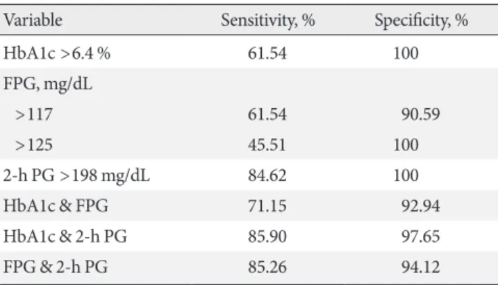 Fig. 1. Receiver operating characteristic curves. (A) Single diagnostic criterion and (B) combination of two diagnostic criteria for  screening of diabetes mellitus in the older group