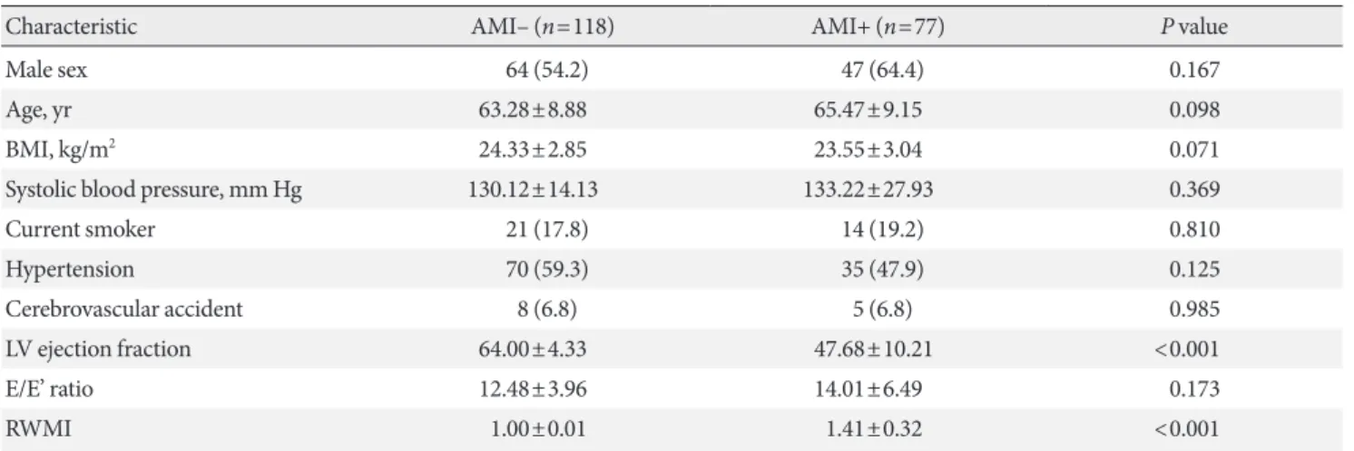 Fig. 3. Comparison of erythrocyte functions (A, elongation index, P<0.001; B, critical shear stress, P=0.040) between two groups