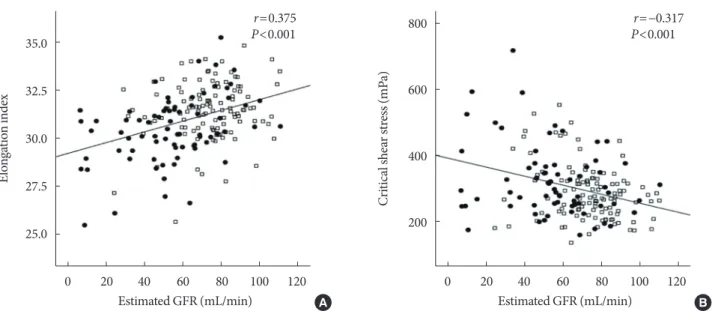 Fig. 5. Correlation between the elongation index at 3 Pa and  critical shear stress (r=–0.124, P=0.090; black square, acute  myocardial infarction [AMI] group; empty square, non-AMI  group)