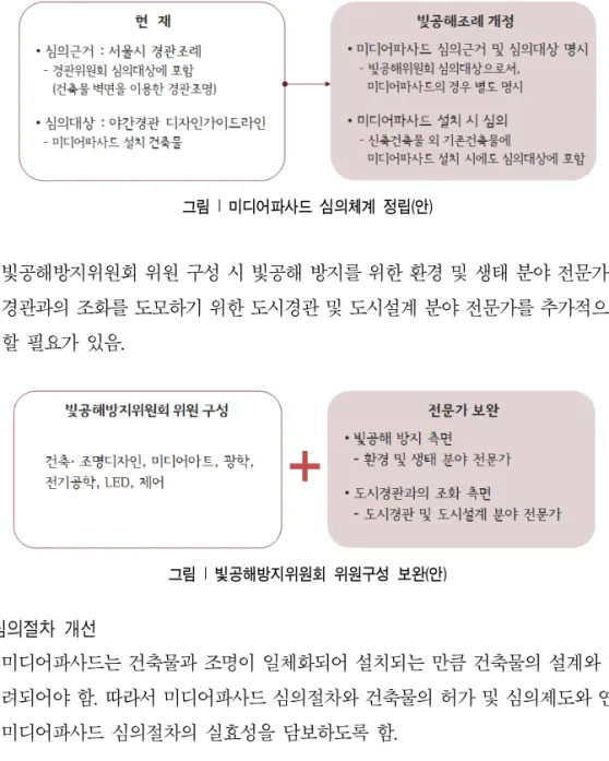 그림  |  미디어파사드  심의체계  정립(안) －빛공해방지위원회 위원 구성 시 빛공해 방지를 위한 환경 및 생태 분야 전문가와 도시 경관과의 조화를 도모하기 위한 도시경관 및 도시설계 분야 전문가를 추가적으로 충원 할 필요가 있음