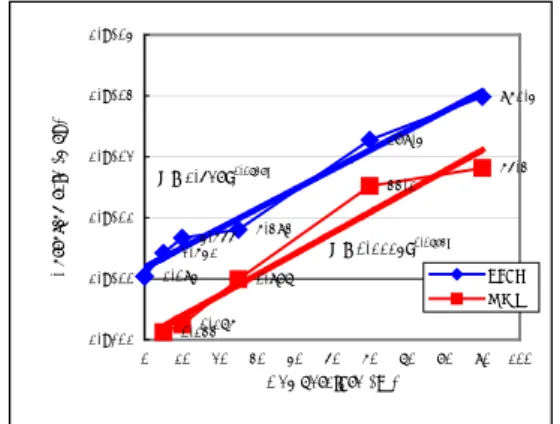 Fig. 2 Relationship between R corr  and T 