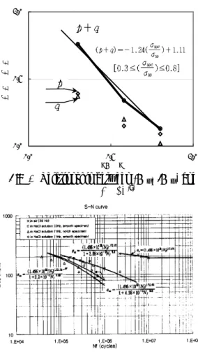 Fig. 6  Prediction of corrosion fatigue design  criterion 