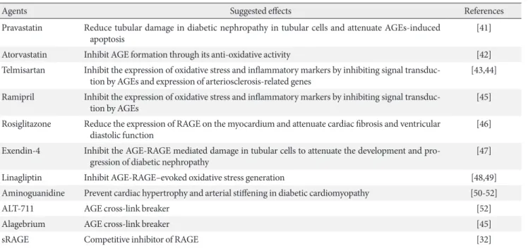 Table 1. Agents known to modulate AGEs