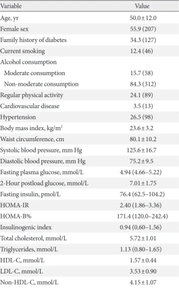 Table 1. Baseline characteristics