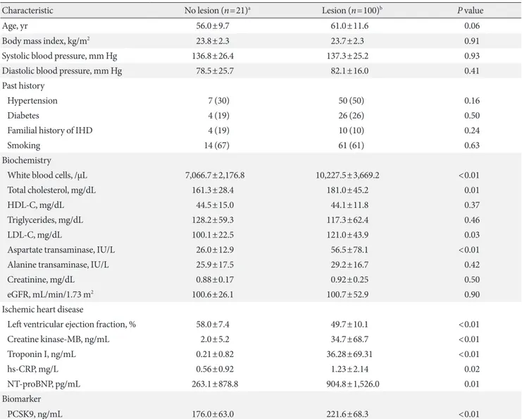 Table 1. Baseline clinical characteristics of study participants with and without coronary angiographic lesions