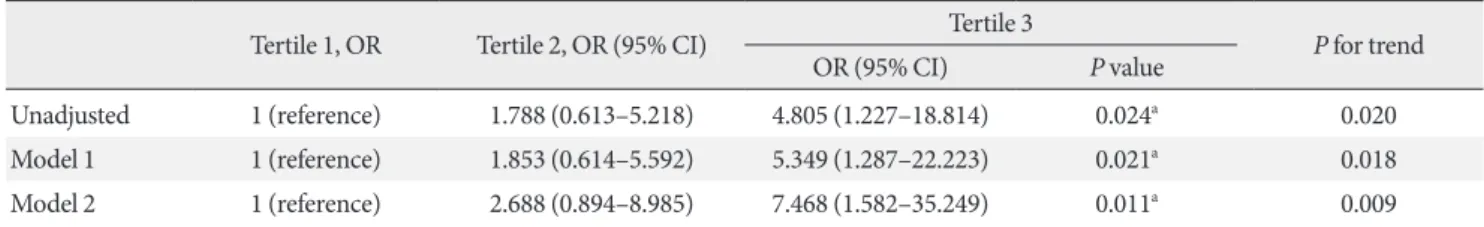Table 4. Associations between serum PCSK9 concentrations  and scores indicating the severity of coronary artery occlusion