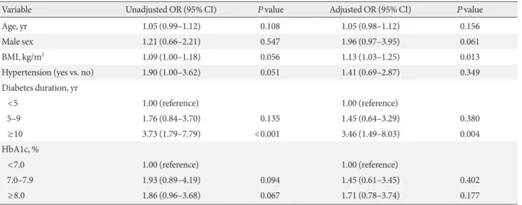 Table 2. Odds ratios for the predictors of chronic kidney disease at baseline