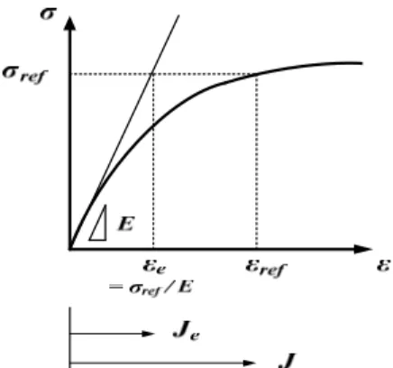 Fig.  1  Concept  of  J-integral  estimation  using  reference  stress method    L N ref r NL yσ==σ     (1)  위  식에서  σ ref 는  참조응력을  나타내며