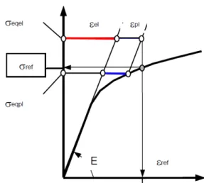 Fig. 2  Concept of EPS option in RCC-MR A16 code 