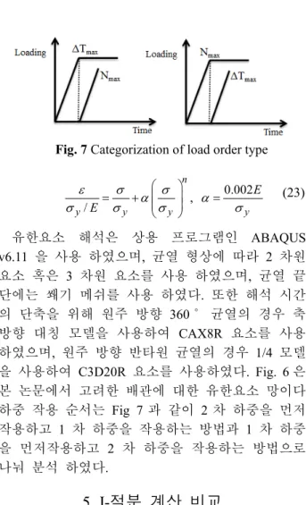 Fig. 7  Categorization of load order type  0.002 / ,n y y y y EEεσασασσσσ=+=   (23)  유한요소 해석은 상용 프로그램인   ABAQUS  v6.11 을 사용 하였으며 ,  균열 형상에 따라   2 차원 요소 혹은   3 차원 요소를 사용 하였으며 ,  균열 끝 단에는 쐐기 메쉬를 사용 하였다 