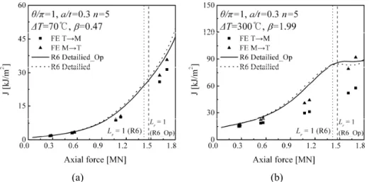Fig. 10  Comparison of J-integral with optimization limit load and R6 limit load θ/π=1, a/t=0.3, n=5; (a)  △ T=70 ℃   (β 1 =0.47),    (b)  △ T=300 ℃   (β 1 =1.99) 