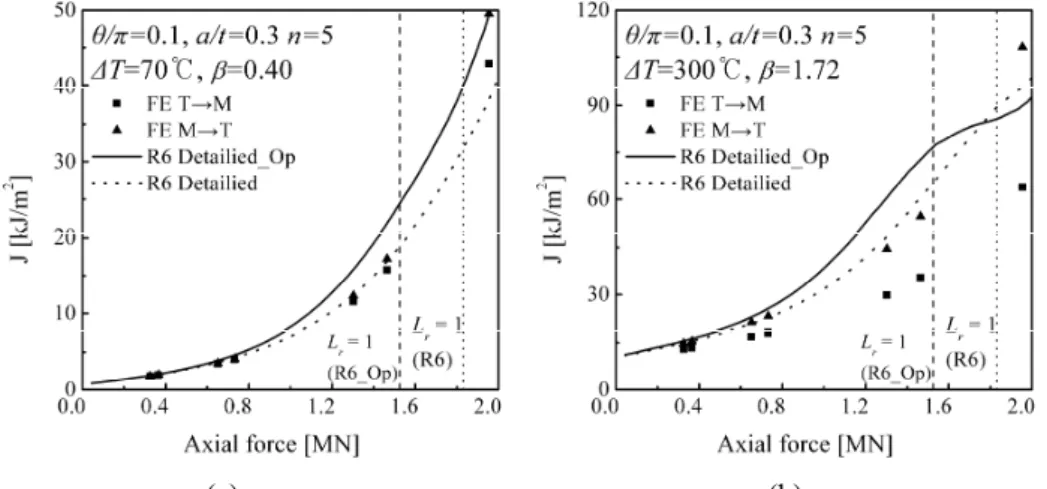 Fig. 11  Comparison of J-integral with optimization limit load and R6 limit load θ/π=0.1, a/t=0.3, n=5; (a)  △ T=70 ℃   (β 1 =0.40),    (b)  △ T=300 ℃   (β 1 =1.72) 