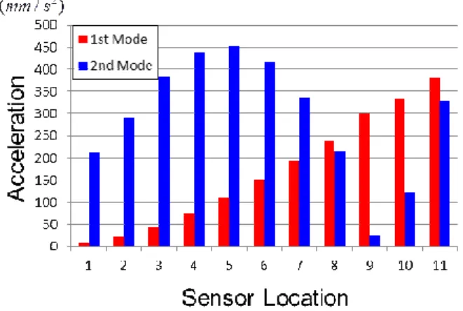 Fig.  5  The  distributions  of  accelerations  at  each  point  under unit impulse at free end for the 45° tailored  box beam   