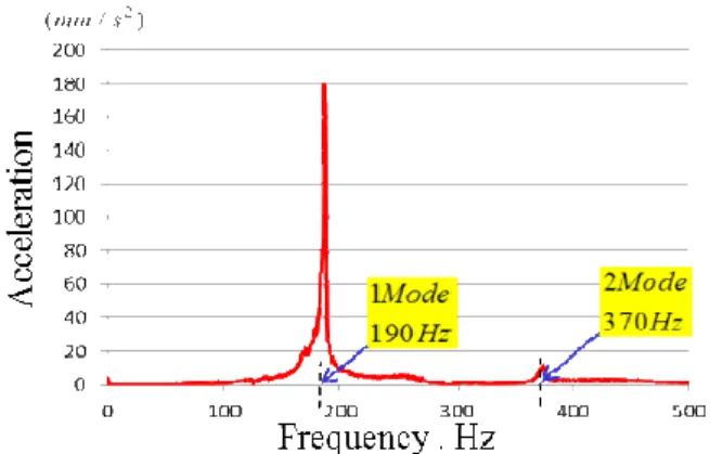 Fig.  19  Experimental  FRF  at  the  position  ②  for  0° 