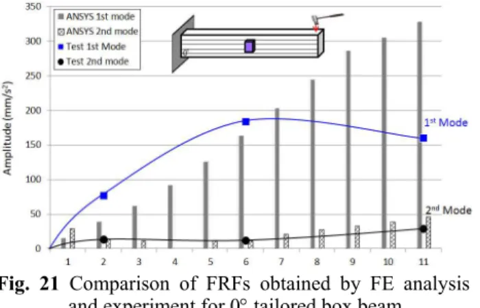 Fig.  21  Comparison  of  FRFs  obtained  by  FE  analysis  and experiment for 0° tailored box beam 