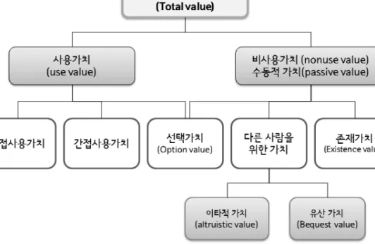 그림 4-2 경제적 총가치의 유형 