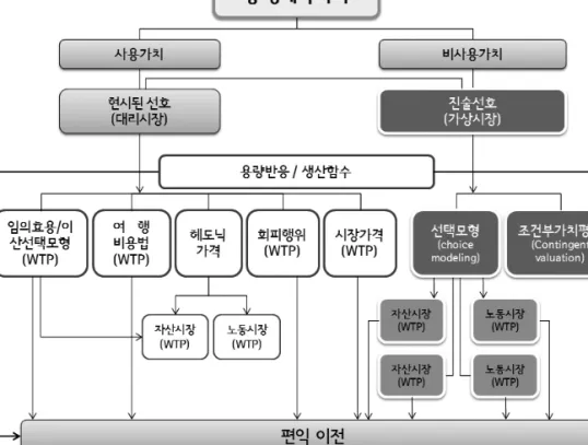 그림 4-3 비시장재화의 가치평가 기법