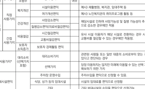 표 4-12 사회보건복지 시설 편익 식별을 위한 검토표