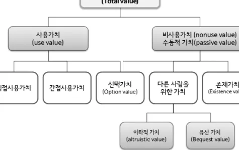 그림 2 경제적 총가치의 유형