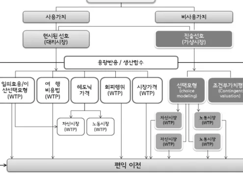 그림 3 비시장재화의 가치평가 기법
