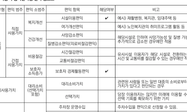 표 16 시립·구립어린이집 편익 검토표