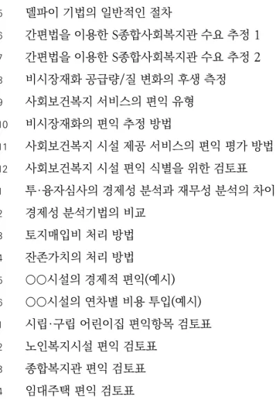 표 4-4 대상 사회보건복지 시설의 중력모형을 이용한 수요 추정 99 표 4-5 델파이 기법의 일반적인 절차 101 표 4-6 간편법을 이용한 S종합사회복지관 수요 추정 1 103 표 4-7 간편법을 이용한 S종합사회복지관 수요 추정 2 104 표 4-8 비시장재화 공급량/질 변화의 후생 측정 109 표 4-9 사회보건복지 서비스의 편익 유형 113 표 4-10 비시장재화의 편익 추정 방법 116 표 4-11 사회보건복지 시설 제공 서비스의 편익 평가 방