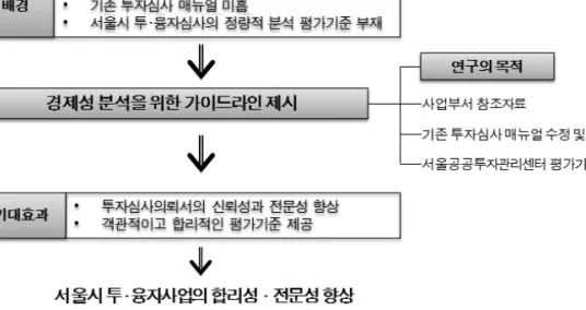 그림 1-1 가이드라인 연구 수행 배경 및 목적 자료：서울공공투자관리센터, 2013, 「서울시 투·융자심사의 경제성 분석을 위한 가이드라인 연구 I」 p5 참조 그런데, 경제성 분석 가이드라인 연구 시리즈 중 보건복지 분야를 수행하기 전에 연 구진은 많은 고민을 하였다
