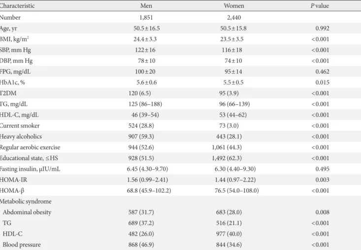 Fig. 1. Prevalence of type 2 diabetes mellitus (T2DM) and dys- dys-glycemia in different age groups and sex
