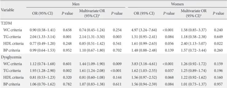 Table 3. Assessment of dysglycemia and T2DM based on AUC and optimal cut-off points for HOMA-IR