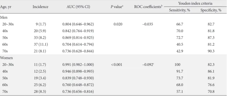 Fig. 3. Comparison of homeostasis model assessment of β-cell function (HOMA-β) according to sex and age group (distin- (distin-guished by 50 years) in (A) low tertile of homeostasis model assessment of insulin resistance (HOMA-IR), (B) mid tertile of  HOMA