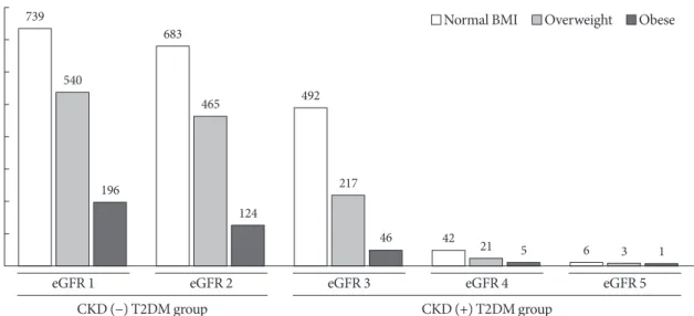 Fig. 2. Distribution of estimated glomerular filtration rate (eGFR) categories (by chronic kidney disease [CKD]) according to  body mass index (BMI) classification