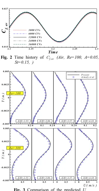 Fig. 2 Time history of   (Air, Re=100, A=0.05, St=0.15, ) Y(m) 0 0 .5 1-0 . 0 0 5-0 .0 0 2 500 .0 0 2 50 