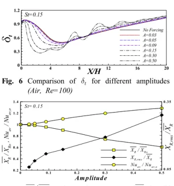 Fig. 4 Comparison of    and    for different pul- pul-sating amplitudes (Air, Re=100)