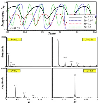 Fig. 9       and    /    ,    /    for different Strouhal number, (Air, Re=100)