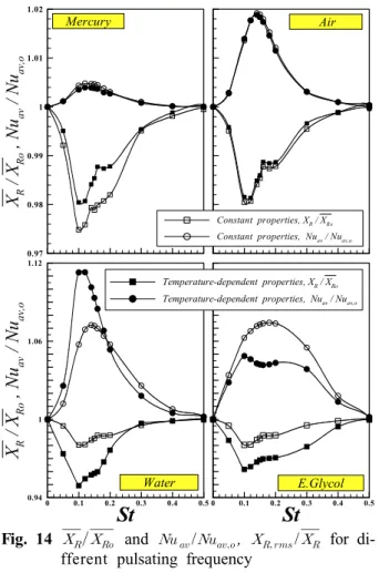 Fig. 14 는 Re=100, A=0.05 인 조건에서 물성치 가 온도함수인 경우 가진 주파수의 변화에 따른    과    를 나타낸 것이다 