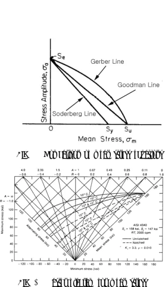 Fig. 1  Comparison of mean stress equations